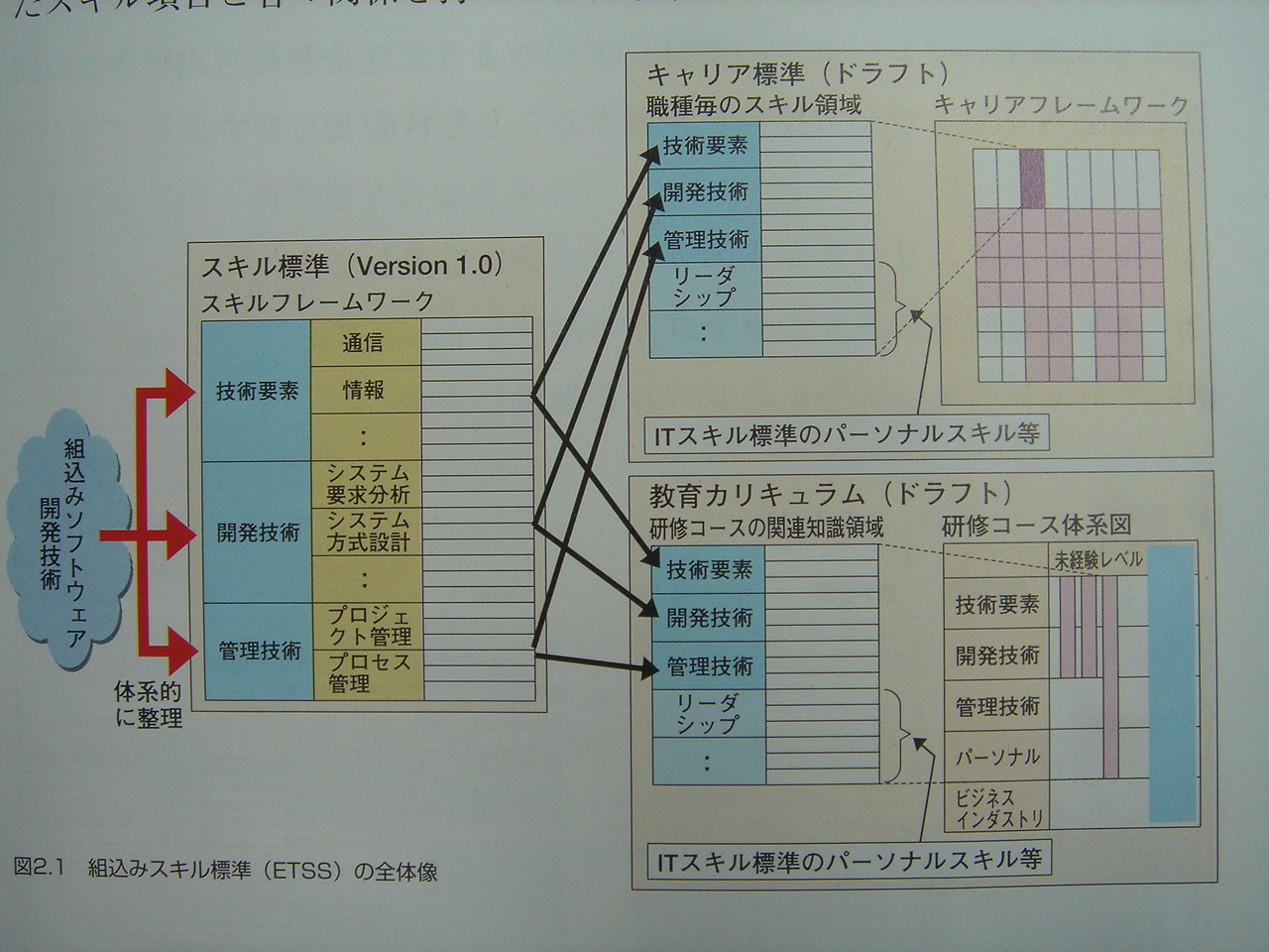 ETSS標準ガイドブック | 組込みソフトウェア管理者 技術者育成